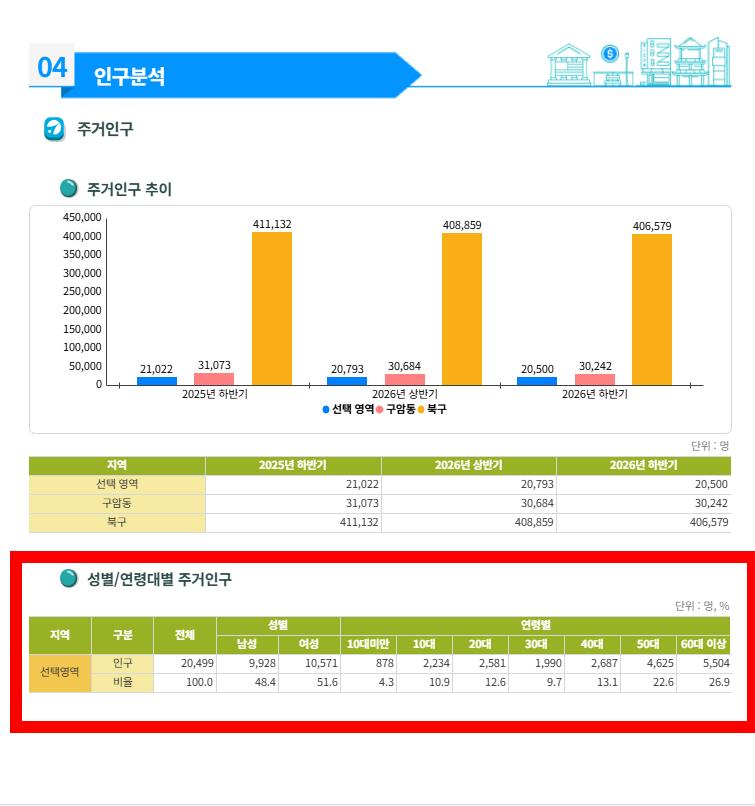 인구분석 리포트의 성별·연령대별 주거인구 화면