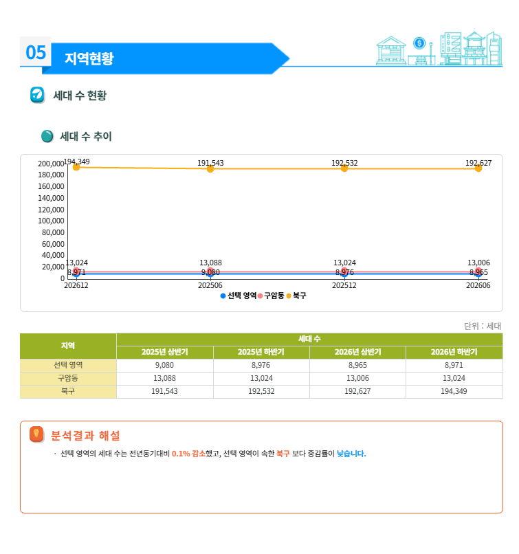 지역현황 리포트의 세대 수 현황 화면